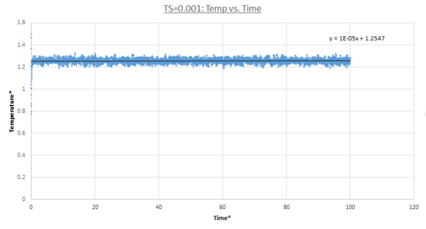figure 13;Temperaturevs. time, Δt=0.001