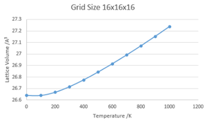 Lattice Volume against Temperature