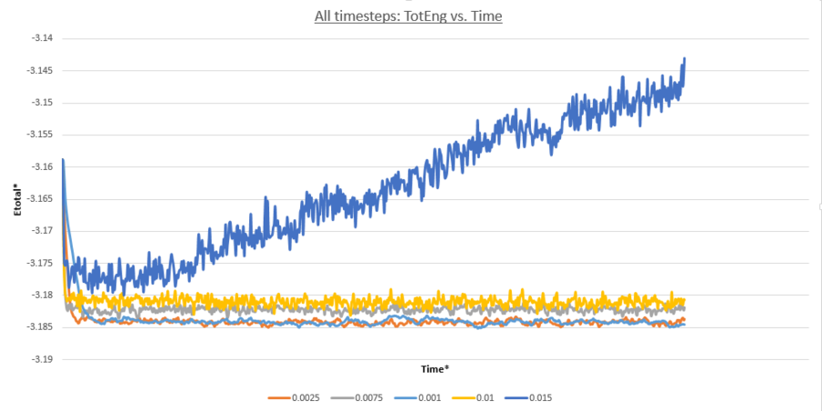 figure 14;Totat energy vs. time, for all timesteps