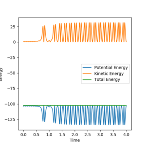Figure 1. internuclear distance vs time plot