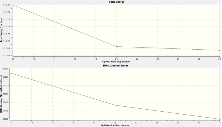 Graphs showing the total energy and RMS gradient against optimisation step number for TlBr3