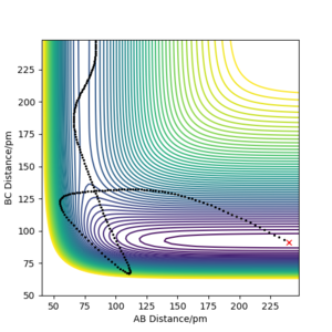 Figure 11a) Contour plot of PES for rAB = 240 ppm, rBC = 91 ppm, pAB = −20 g·mol-1·pm·fs-1, pBC = 0.02 g·mol-1·pm·fs-1