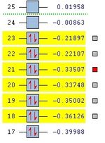 Relative energy levels for MOs