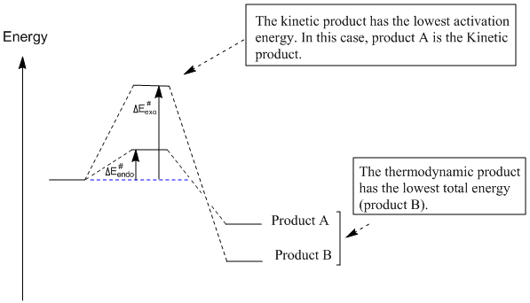 File:Kinetic v thermodynamic control.bmp