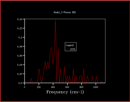 Figure 7. Phonon DOS for 4x4x4 grid