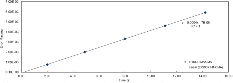 File:Error maxima vs time.PNG