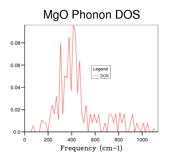 File:MgO Phonon DOS 5x5x5 AS12713.png