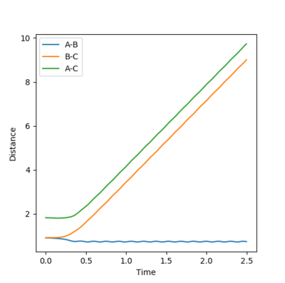 Figure 12- Internuclear distance vs time plot for mep calculation of reaction trajectory