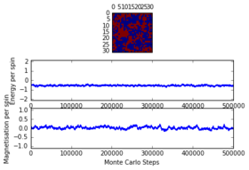 32x32 at T = 4.0, 500000 steps