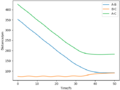 Figure 7ː Internuclear Distances vs Time for the Reverse of the Reaction Path
