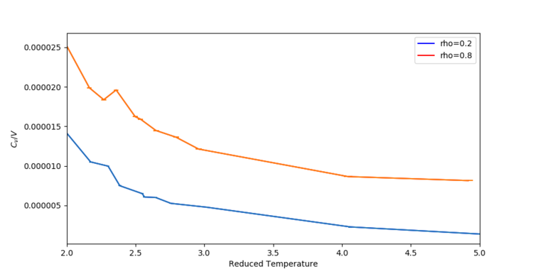 Heat Capacity per Unit Volume vs. Reduced Temperature