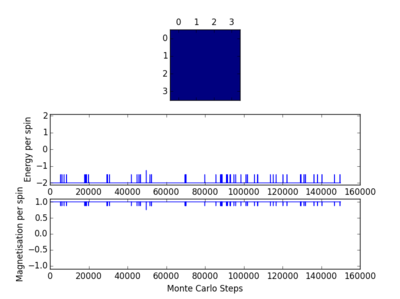 Figure 13: 4x4 Lattice, T=1, Run 2
