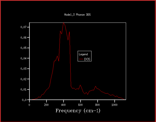 Figure 13. Phonon DOS for 16x16x16 grid