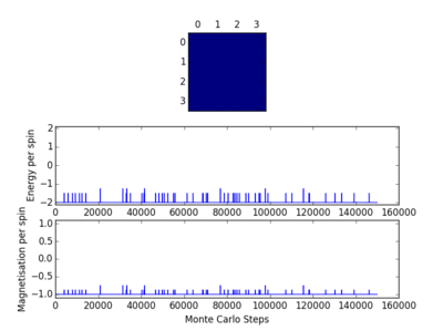 Figure 12: 4x4 Lattice, T=1, Run 1