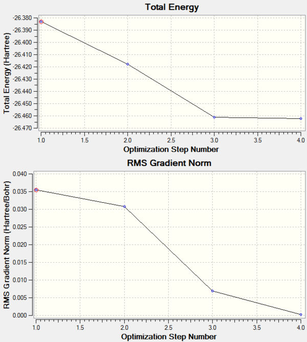 BH3 Optimisation Graphs