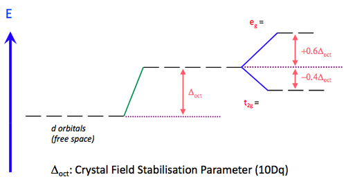 The d-orbital splitting in an octahedral conformation.