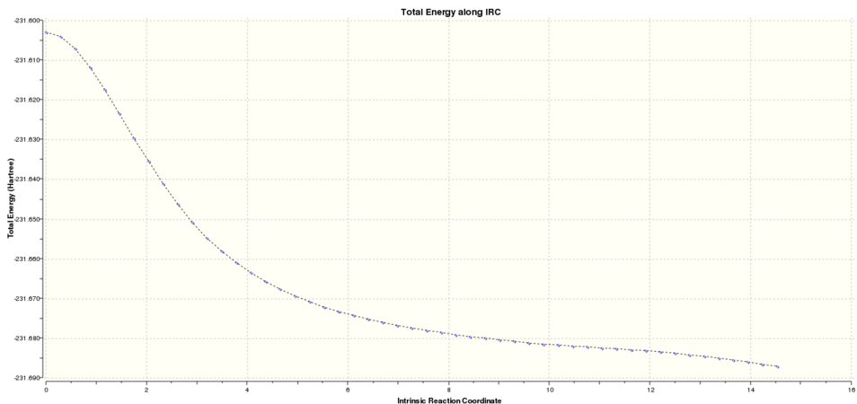 graph 3: Boat IRC result. Total energy along the IRC.