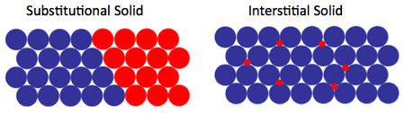 Diagrams of the types of solid solution.