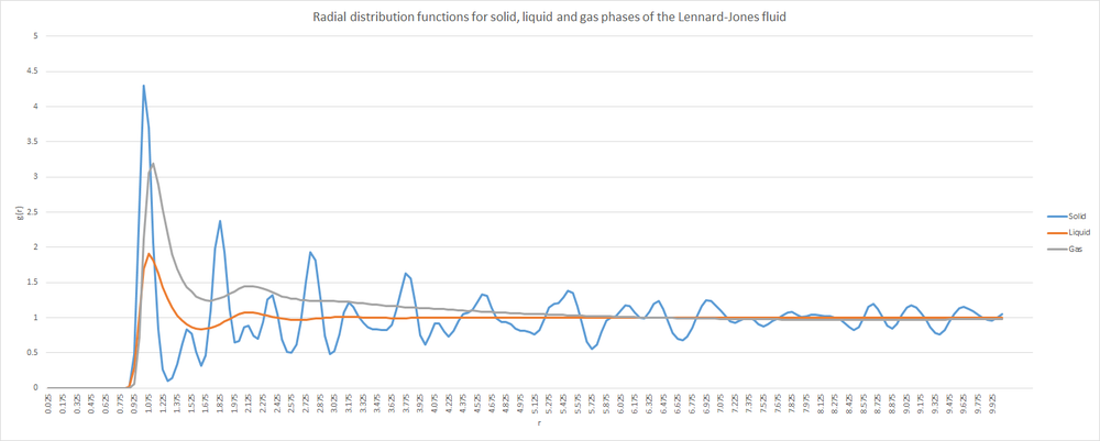 RDF plots for solid, liquid and gas