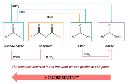 Summary of the reactions covered and what we can predict.