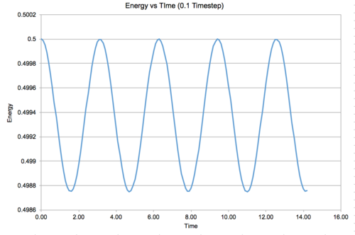 Energy vs Time