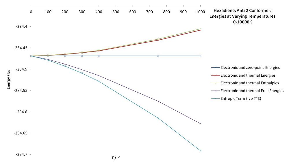 Temperature Studies on 1,3-Hexadiene (anti 2 conformer)