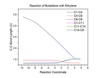 Figure 10: A graph indicating how C-C bond lengths change over the course of the reaction.