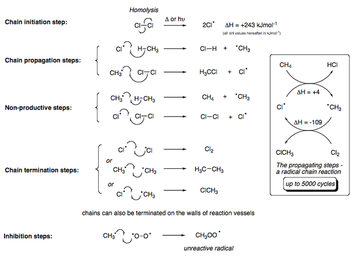 Free radical mechanism for chlorination.