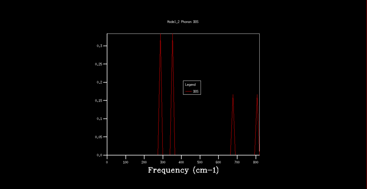 Figure 2. Phonon DOS graph for a 1x1x1 k grid.
