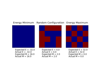 Figure showing that the energy and magnetisation are calculated correctly