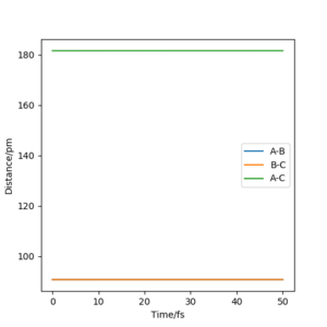 Internuclear distance vs Time for transition state of H-H-H system