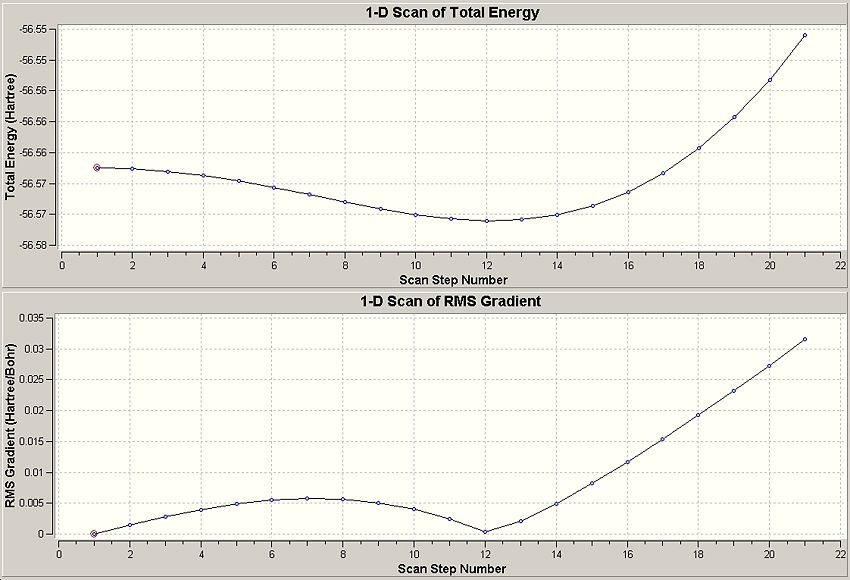 "Graphs of Energy and RMS following inversion path"