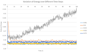 Variation of energy with time step