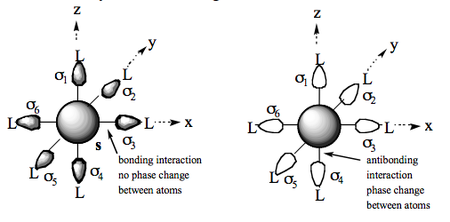 Ligands about a metal centre and the associated interactions.