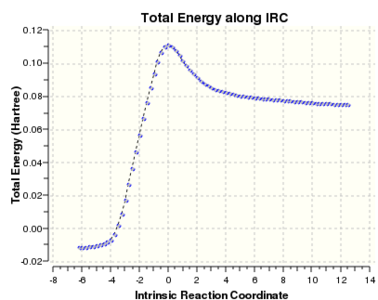 fig. 26: Reaction energy profile.