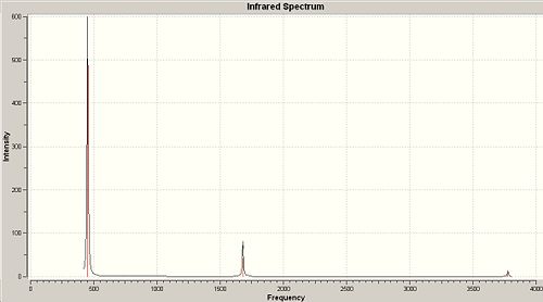 NH3 C3v Vibrational Spectrum