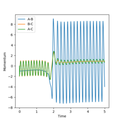 Internuclear momenta over the course of the reaction.