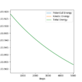 Energy vs time graph to show the activation energy of H2 +F (zoomed in)