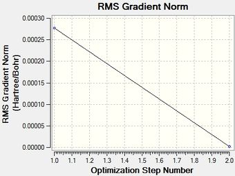 Energy gradient at each step of the optimization(6-31G basis set)