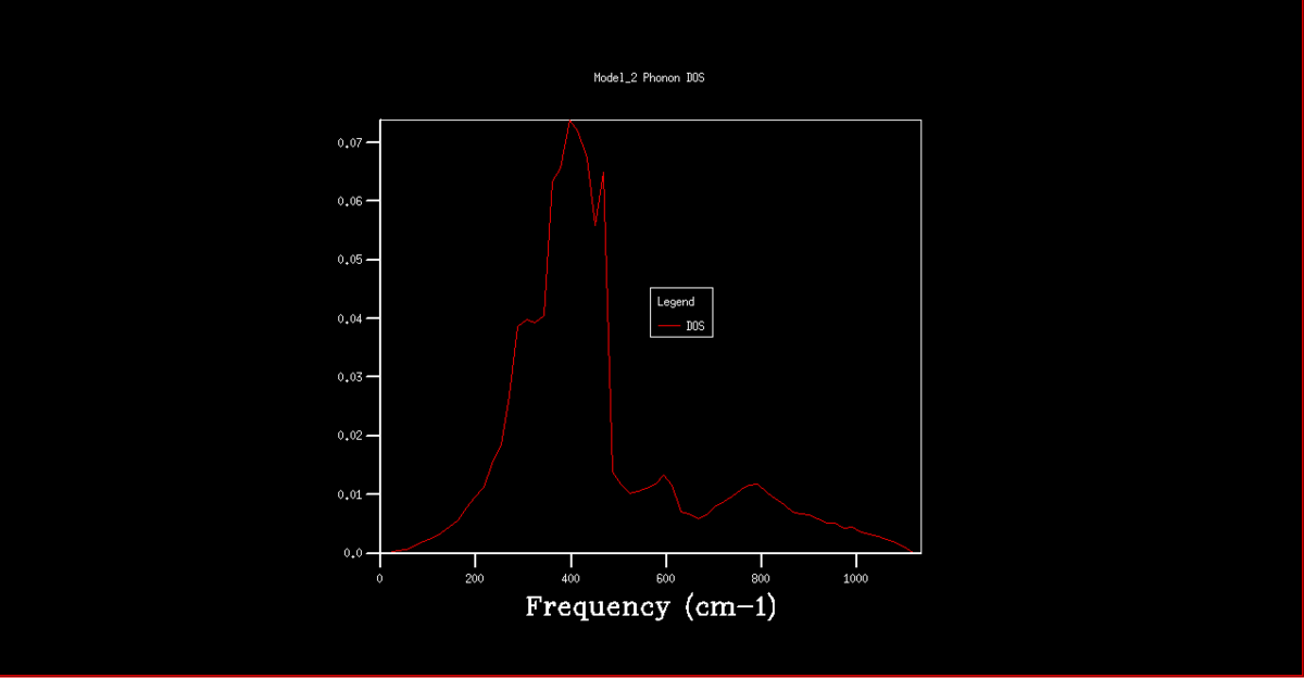 Figure 7. Phonon DOS graph for a 32x32x32 k grid.