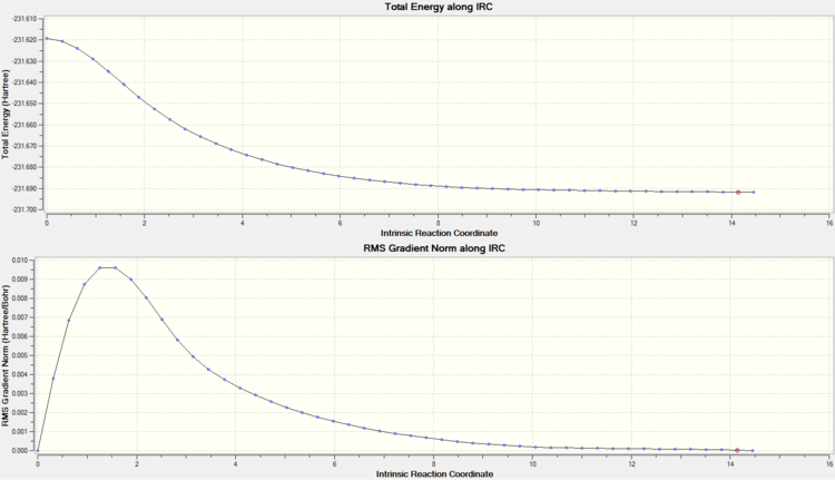 IRC graphs for chair conformation