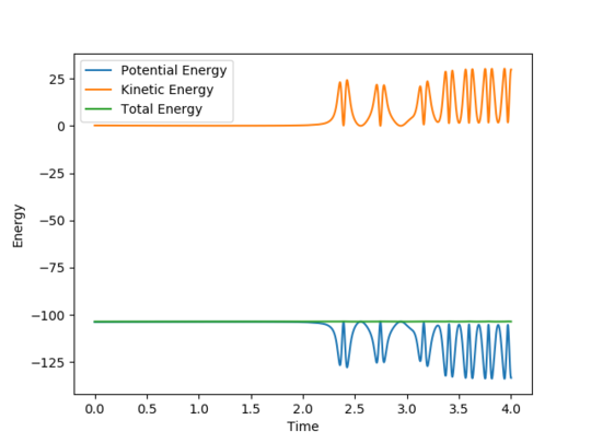Figure 11 - A "Energy VS Time" plot of a reactive trajectory for the F-H-H system