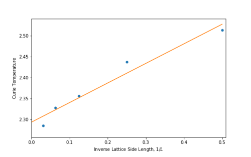 Figure 22 A plot of 1L vs Curie Temperature