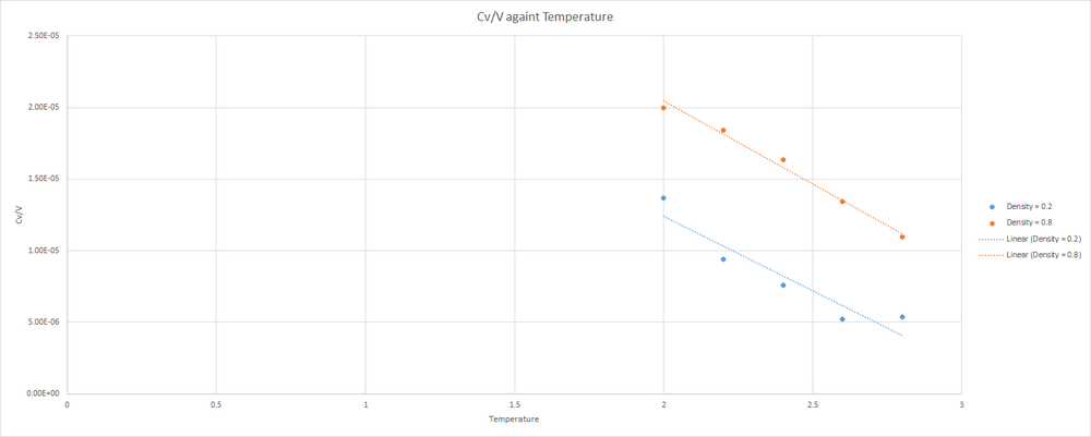 Cv/V against Temperature for two densities