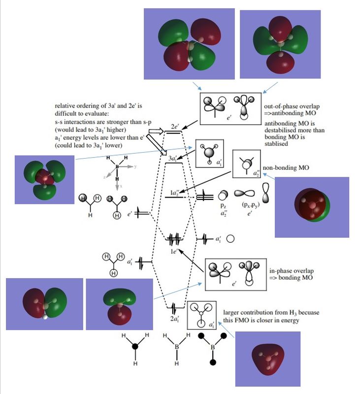 Figure 2. Qualitative MO diagram compared with Gaussian computed MO's.