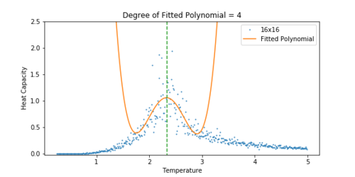 Figure 19 Heat Capacity vs Temperature for a 16x16 lattice.