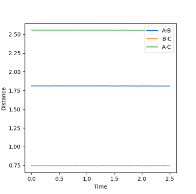 Figure 20- Internuclear distance vs time plot for F + H2 at the transition state.