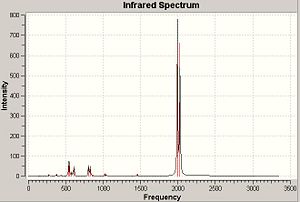 Infrared spectrum