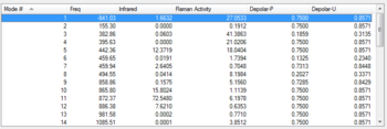 Figure 13: List of the normal modes of vibration for the boat TS with the imaginary vibration highlighted