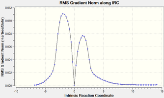 A gradient plot of the IRC.